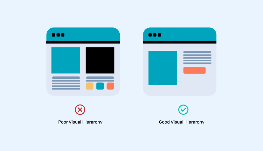 Two web layout examples comparing poor and strong visual hierarchy, demonstrating how UX principles guide user attention through structured design.
