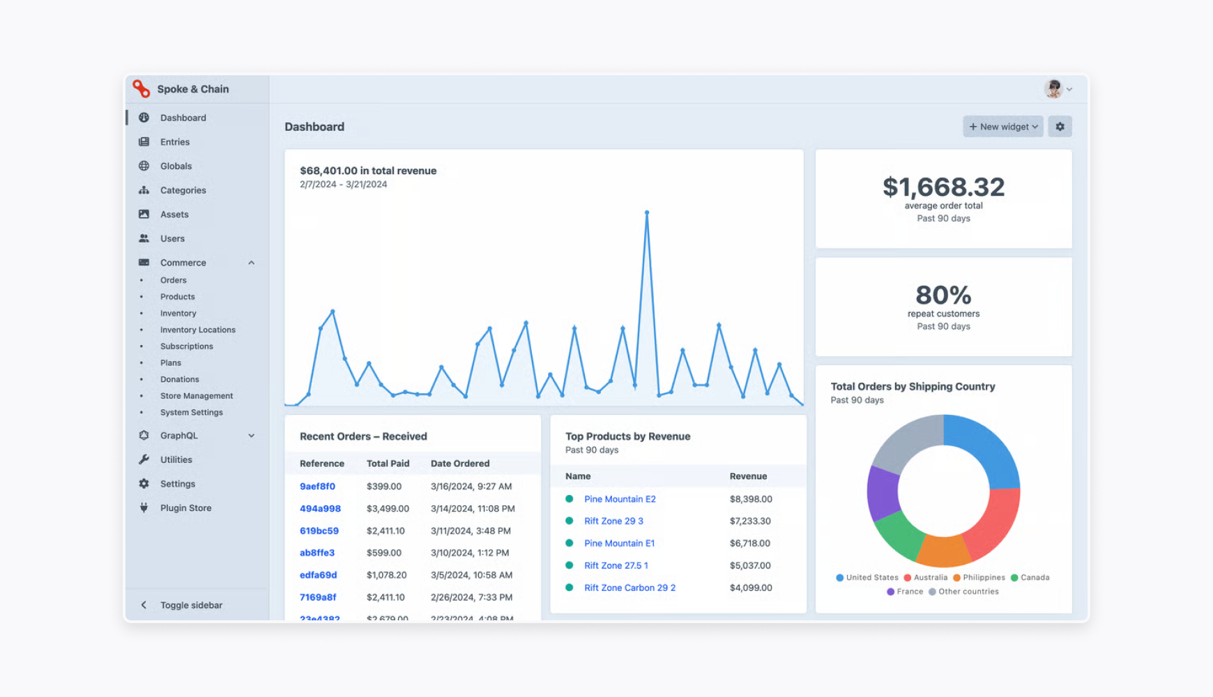 Custom CRM platform dashboard displaying tailored analytics and reporting features including revenue charts, customer metrics, and product performance data, showcasing the advantages of a custom CRM platform for personalized business insights.