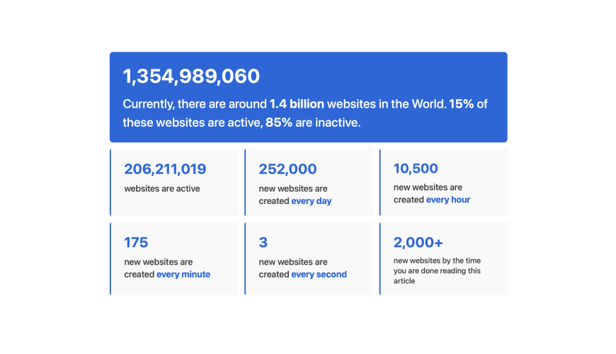 Website statistics in 2025 visual showing 1.4 billion total websites, with only 15% active and 252,000 new websites created daily.